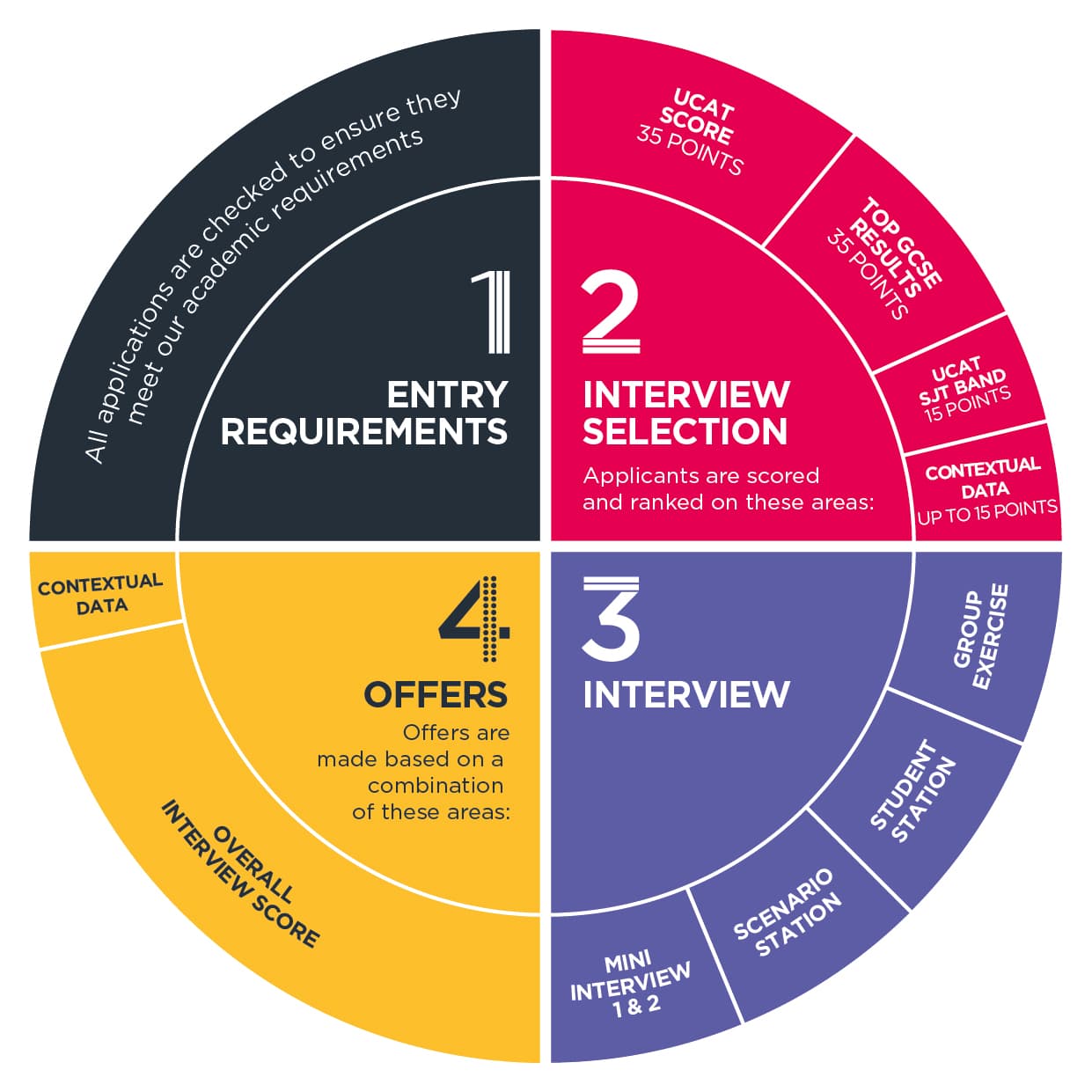 1. Entry Requirements 2. Interview Selection 3. Interview 4. Offers