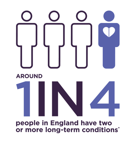 Around 1 in 4 people in England have two or more long term conditions
