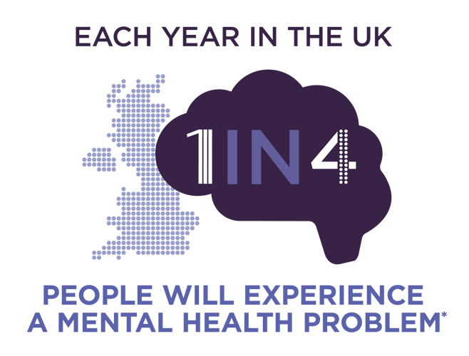 Each year in the UK, 1 in 4 people will experience a mental health problem