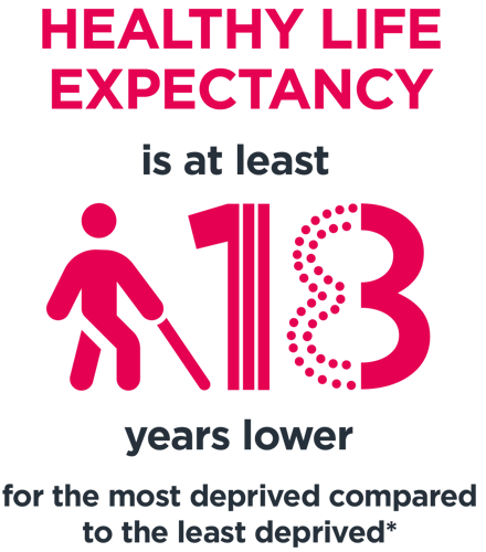 Healthy life expectency is at least 18 years lower for the most deprived compared to the least deprived